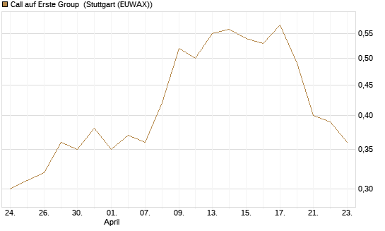 Call auf Erste Group [Morgan Stanley & Co. Int. plc] Chart