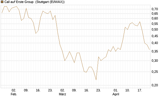 Call auf Erste Group [Morgan Stanley & Co. Int. plc] Chart