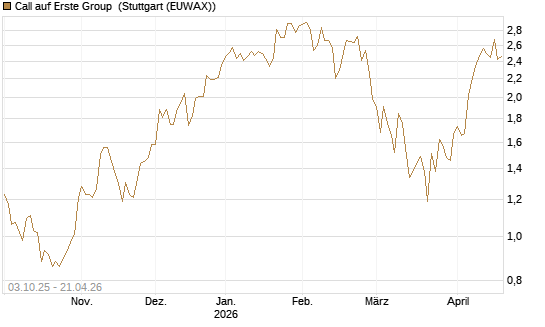 Call auf Erste Group [Morgan Stanley & Co. Int. plc] Chart