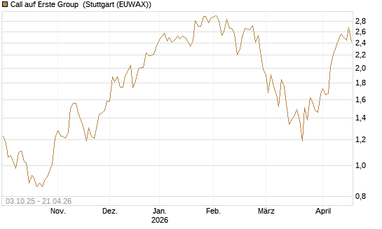 Call auf Erste Group [Morgan Stanley & Co. Int. plc] Chart