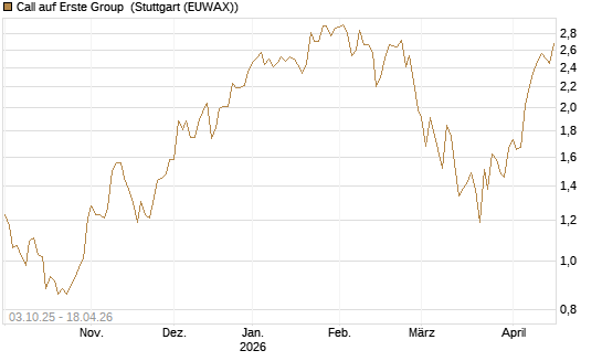 Call auf Erste Group [Morgan Stanley & Co. Int. plc] Chart