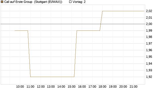 Call auf Erste Group [Morgan Stanley & Co. Int. plc] Chart
