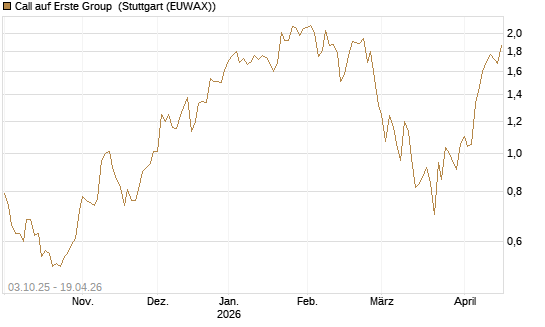 Call auf Erste Group [Morgan Stanley & Co. Int. plc] Chart
