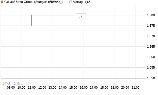 Call auf Erste Group [Morgan Stanley & Co. Int. plc] Chart
