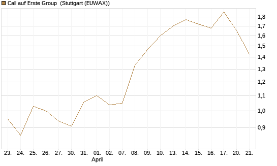 Call auf Erste Group [Morgan Stanley & Co. Int. plc] Chart
