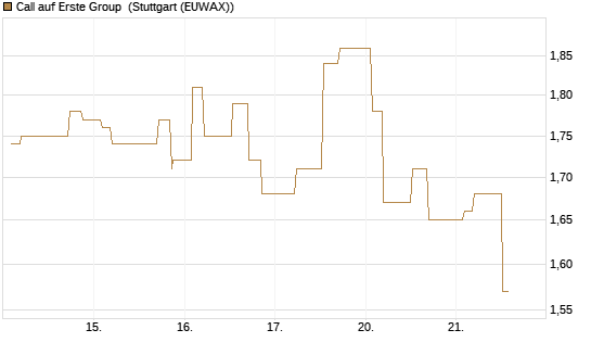 Call auf Erste Group [Morgan Stanley & Co. Int. plc] Chart