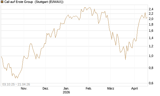 Call auf Erste Group [Morgan Stanley & Co. Int. plc] Chart
