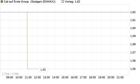 Call auf Erste Group [Morgan Stanley & Co. Int. plc] Chart
