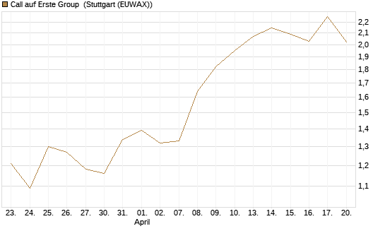 Call auf Erste Group [Morgan Stanley & Co. Int. plc] Chart