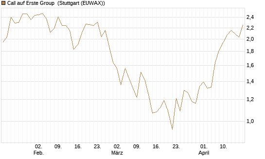 Call auf Erste Group [Morgan Stanley & Co. Int. plc] Chart