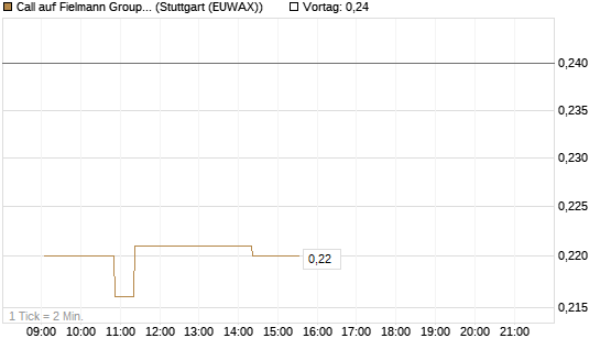 Call auf Fielmann Group [Morgan Stanley & Co. Int. plc] Chart