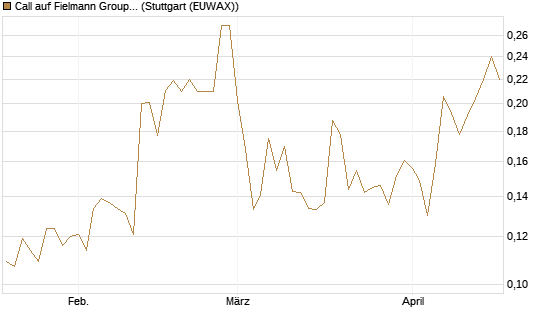 Call auf Fielmann Group [Morgan Stanley & Co. Int. plc] Chart