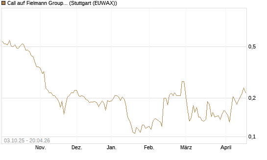Call auf Fielmann Group [Morgan Stanley & Co. Int. plc] Chart