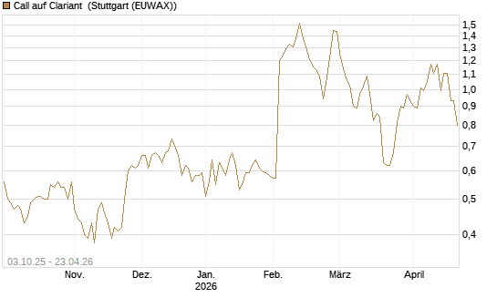 Call auf Clariant [Morgan Stanley & Co. Int. plc] Chart
