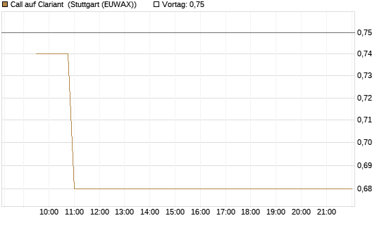 Call auf Clariant [Morgan Stanley & Co. Int. plc] Chart