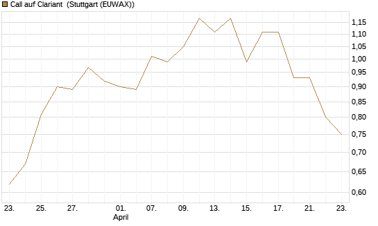Call auf Clariant [Morgan Stanley & Co. Int. plc] Chart