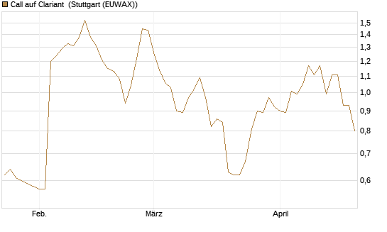 Call auf Clariant [Morgan Stanley & Co. Int. plc] Chart