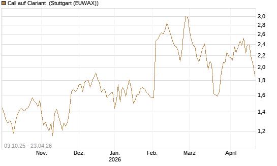 Call auf Clariant [Morgan Stanley & Co. Int. plc] Chart