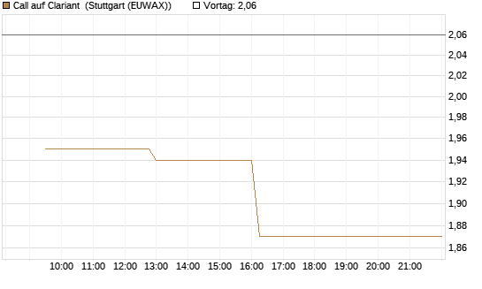 Call auf Clariant [Morgan Stanley & Co. Int. plc] Chart