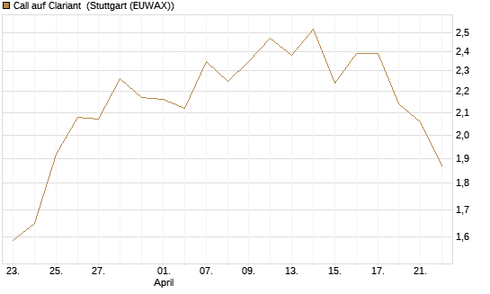 Call auf Clariant [Morgan Stanley & Co. Int. plc] Chart