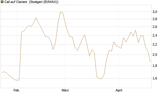 Call auf Clariant [Morgan Stanley & Co. Int. plc] Chart