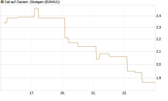 Call auf Clariant [Morgan Stanley & Co. Int. plc] Chart