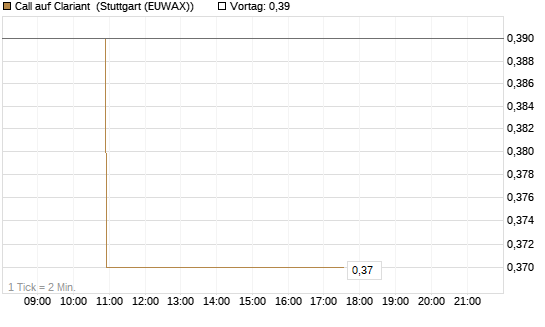 Call auf Clariant [Morgan Stanley & Co. Int. plc] Chart