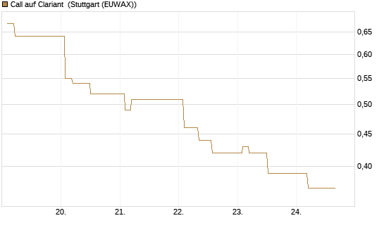 Call auf Clariant [Morgan Stanley & Co. Int. plc] Chart