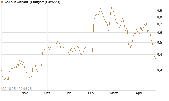 Call auf Clariant [Morgan Stanley & Co. Int. plc] Chart