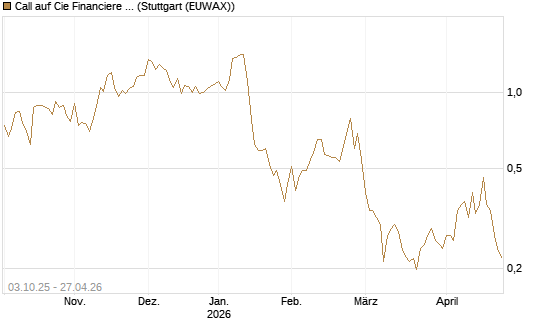 Call auf Cie Financiere Richemont [Morgan Stanley & Co. Int. plc] Chart