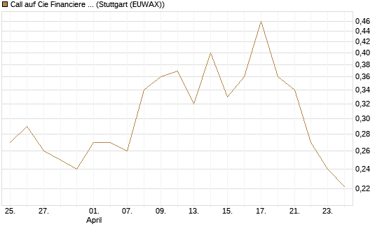 Call auf Cie Financiere Richemont [Morgan Stanley & Co. Int. plc] Chart