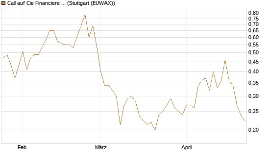 Call auf Cie Financiere Richemont [Morgan Stanley & Co. Int. plc] Chart