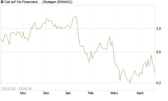Call auf Cie Financiere Richemont [Morgan Stanley & Co. Int. plc] Chart