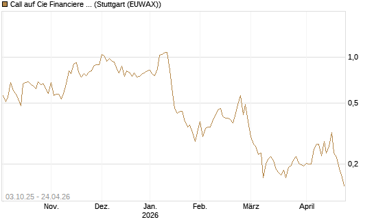 Call auf Cie Financiere Richemont [Morgan Stanley & Co. Int. plc] Chart