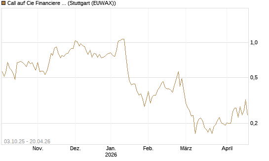 Call auf Cie Financiere Richemont [Morgan Stanley & Co. Int. plc] Chart
