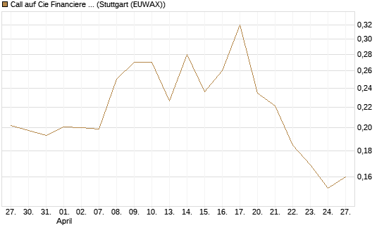 Call auf Cie Financiere Richemont [Morgan Stanley & Co. Int. plc] Chart