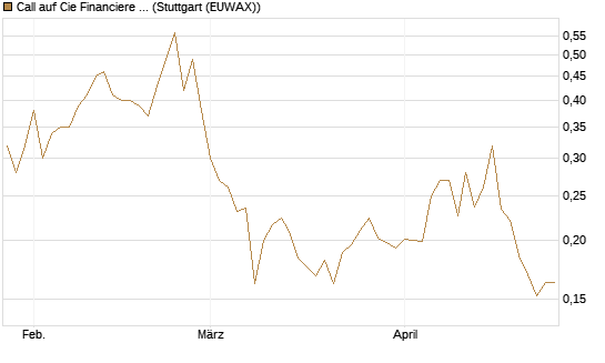 Call auf Cie Financiere Richemont [Morgan Stanley & Co. Int. plc] Chart