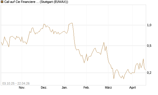 Call auf Cie Financiere Richemont [Morgan Stanley & Co. Int. plc] Chart