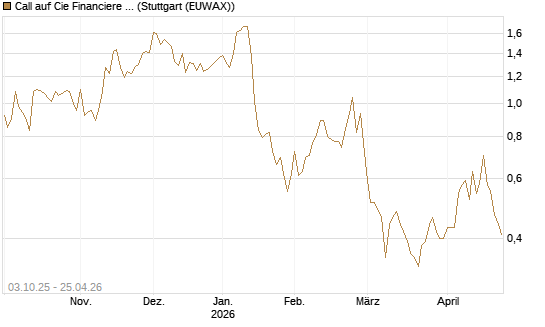 Call auf Cie Financiere Richemont [Morgan Stanley & Co. Int. plc] Chart