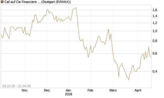 Call auf Cie Financiere Richemont [Morgan Stanley & Co. Int. plc] Chart