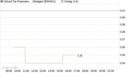 Call auf Cie Financiere Richemont [Morgan Stanley & Co. Int. plc] Chart