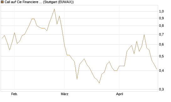 Call auf Cie Financiere Richemont [Morgan Stanley & Co. Int. plc] Chart