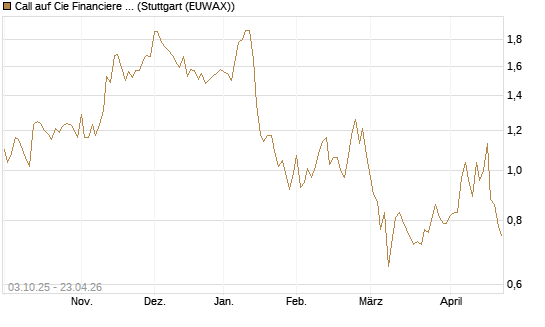 Call auf Cie Financiere Richemont [Morgan Stanley & Co. Int. plc] Chart