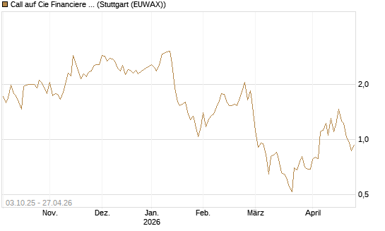 Call auf Cie Financiere Richemont [Morgan Stanley & Co. Int. plc] Chart