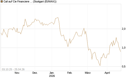Call auf Cie Financiere Richemont [Morgan Stanley & Co. Int. plc] Chart