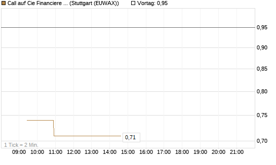 Call auf Cie Financiere Richemont [Morgan Stanley & Co. Int. plc] Chart