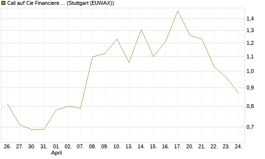 Call auf Cie Financiere Richemont [Morgan Stanley & Co. Int. plc] Chart