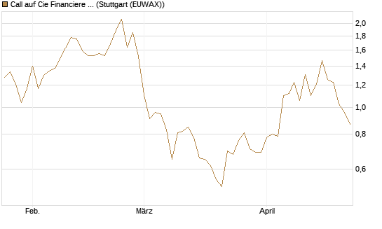 Call auf Cie Financiere Richemont [Morgan Stanley & Co. Int. plc] Chart