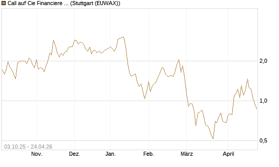 Call auf Cie Financiere Richemont [Morgan Stanley & Co. Int. plc] Chart