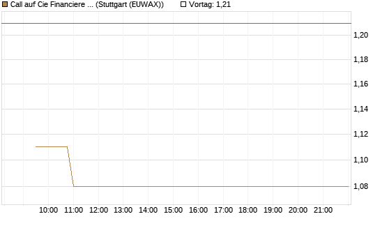 Call auf Cie Financiere Richemont [Morgan Stanley & Co. Int. plc] Chart